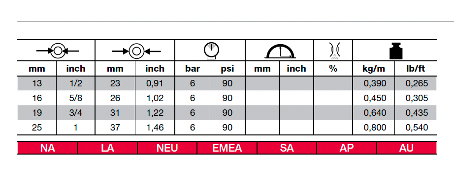 ALFAGOMMA 350LL Food Grade Steam 6 bar (90 psi) - Hot water 15 bar (225 psi)