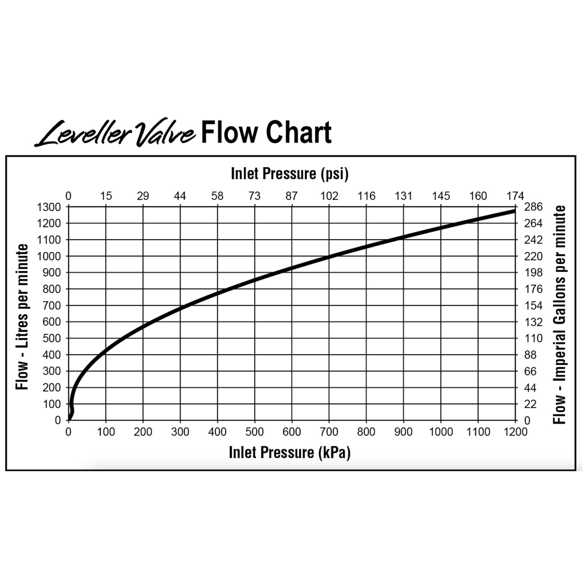 HANSEN Tank Leveller Valve Spare Components