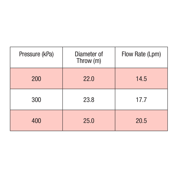 ZORRO Heavy Duty Adjustable Roof Mounted Impact Sprinkler Bush Fire Protection Easy Installation