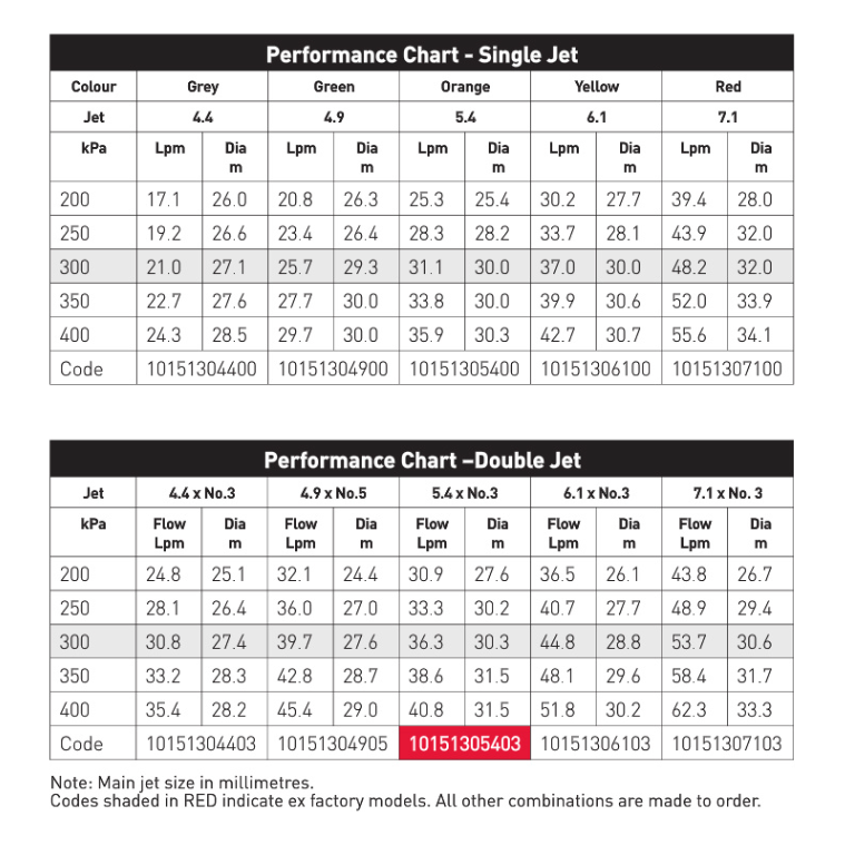 POPE (TORO) President 20mm Male BSP Sprinkler fitted with 5.4 x #3 jets