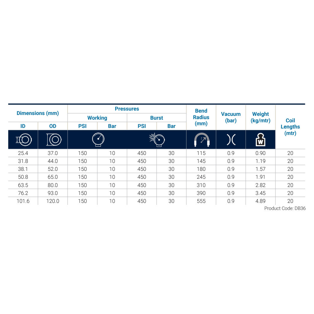 DIXON A625 Crush Resistant Food and Wine Suction & Delivery Hose specifications table with dimensions, pressures, and weights.