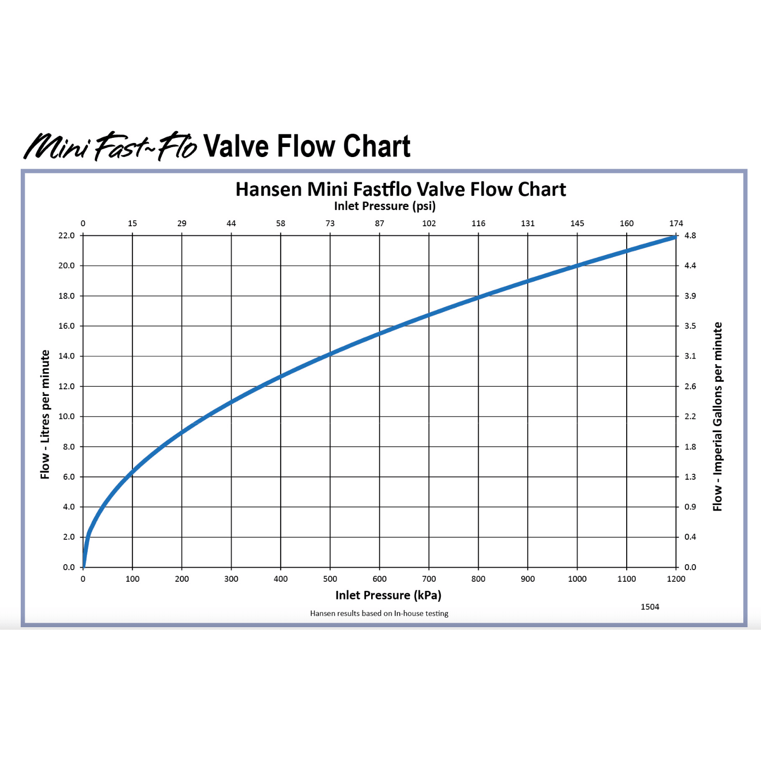 HANSEN Mini Fastflo Valve with Long Tail Adaptor - Hose Factory